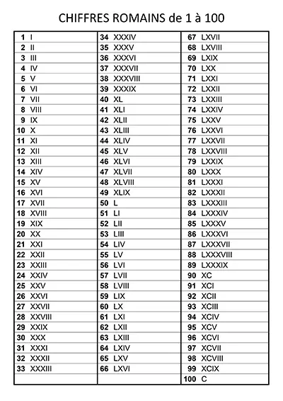 chiffres-romains-1-100