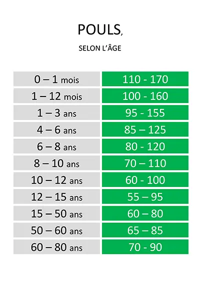 Pouls selon l'âge